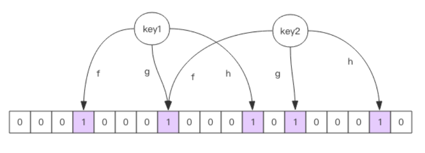 Redis 缓存命中率低的原因 redis缓存命中率提高_数据