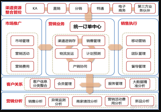 Java多渠道模式 多渠道营销模式又称为_企业客户_02