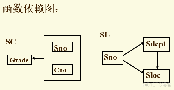 mysql 平凡多值依赖 数据库多值依赖例子_部分函数依赖_09