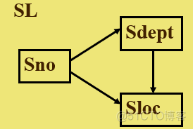 mysql 平凡多值依赖 数据库多值依赖例子_部分函数依赖_11