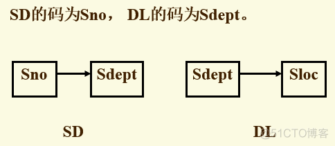 mysql 平凡多值依赖 数据库多值依赖例子_非主属性_13