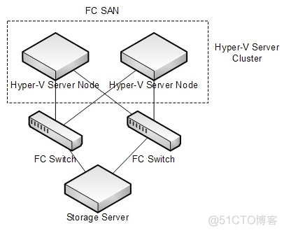 windows 2008 自带的虚拟化 windows server虚拟化_windows 2008 自带的虚拟化