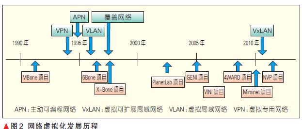 网络功能虚拟化NFV仿真模拟 网络 虚拟化_服务器_02