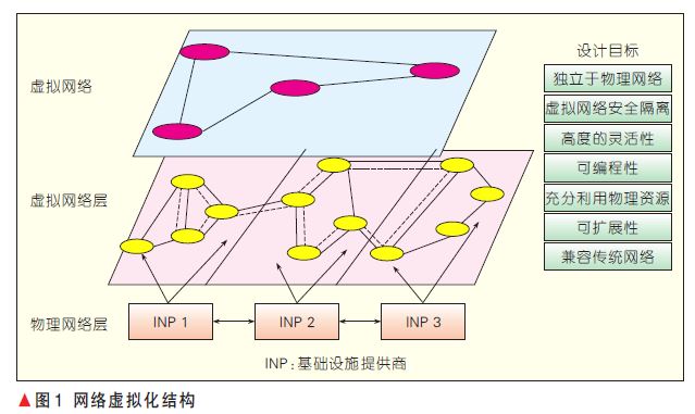 网络功能虚拟化NFV仿真模拟 网络 虚拟化_网络虚拟化