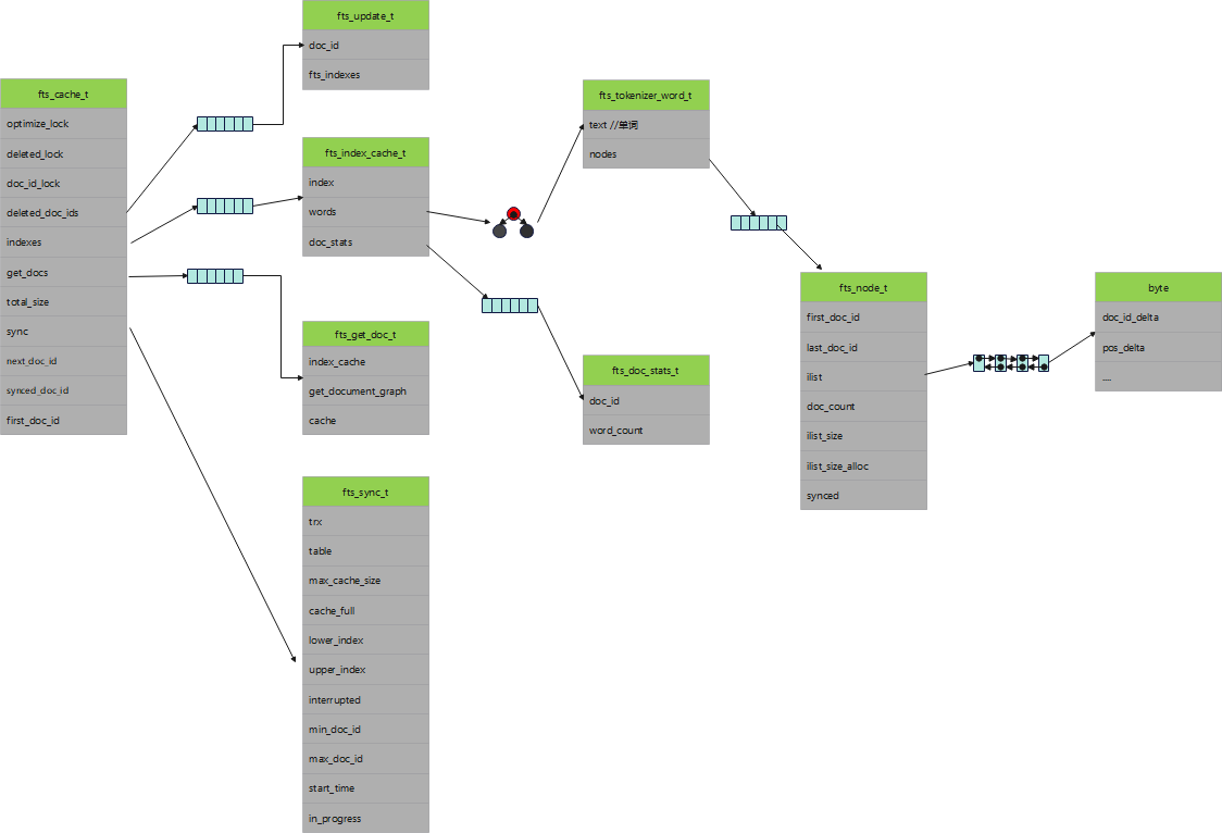 MySQL全文索引源码剖析之Insert语句执行过程_全文索引_02