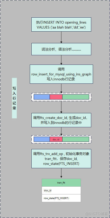 MySQL全文索引源码剖析之Insert语句执行过程_全文索引_03