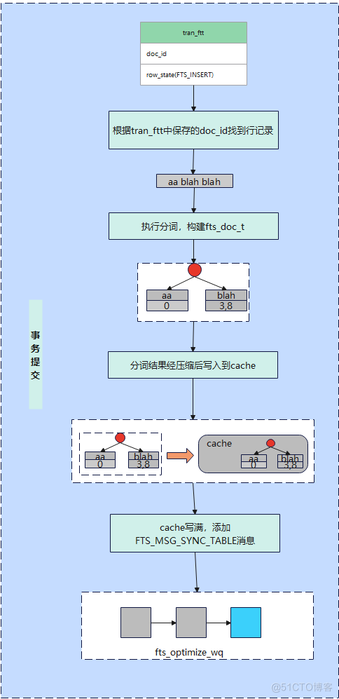 MySQL全文索引源码剖析之Insert语句执行过程_MySQL_04