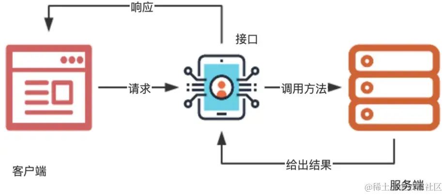 软件质量的守门人——接口测试_测试