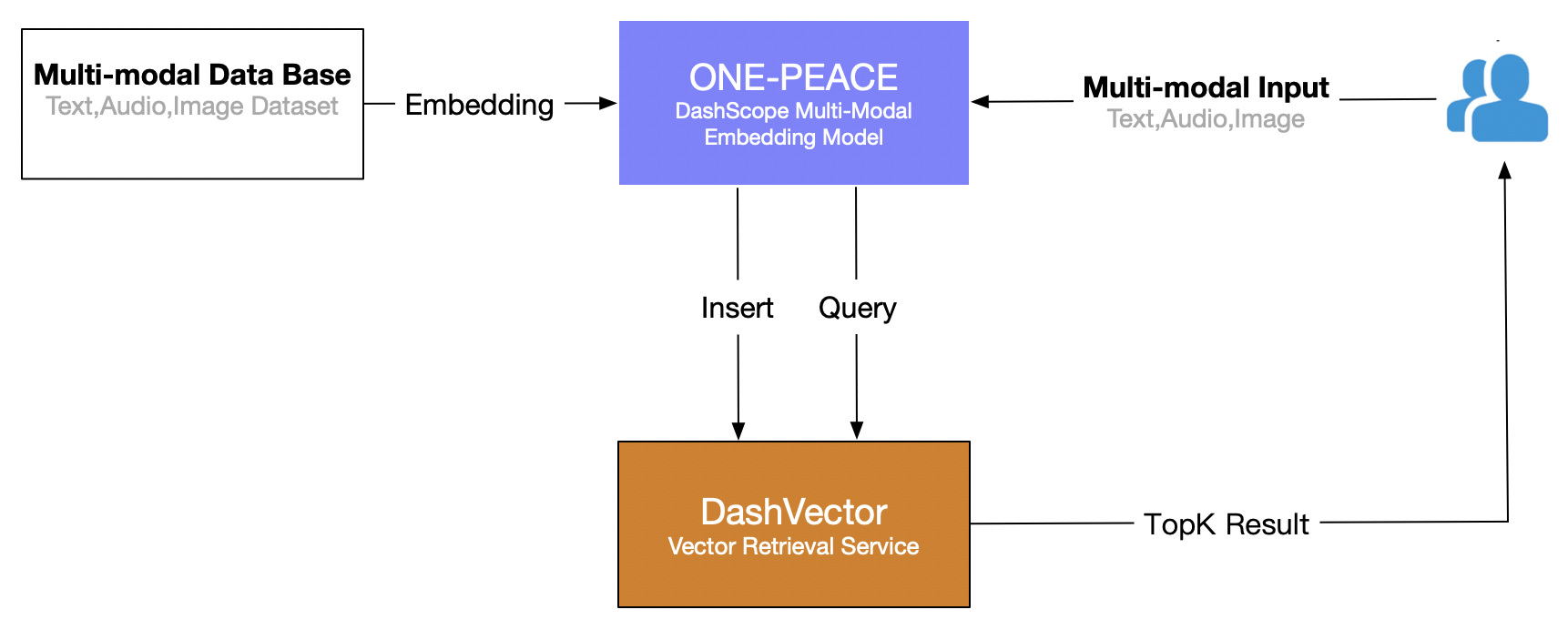 DashVector + DashScope升级多模态检索_向量检索