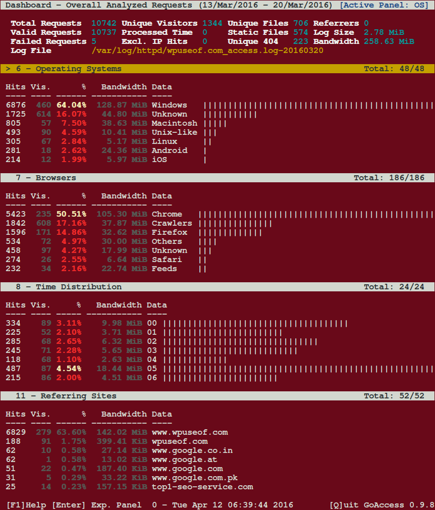 GoAccess（实时 Apache 和 Nginx）开源Web 服务器日志分析器,GoAccess（实时 Apache 和 Nginx）开源Web 服务器日志分析器_Apache_04,第4张