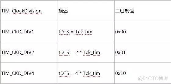 stm32cubemx rtc日期设置 timer stm32_缓冲器_02