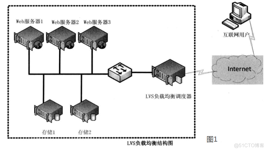 lvs 并发连接 lvs并发数_负载均衡