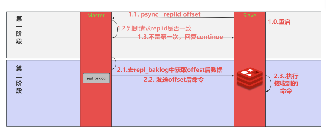 深度剖析 Redis 主从架构原理_Redis_07