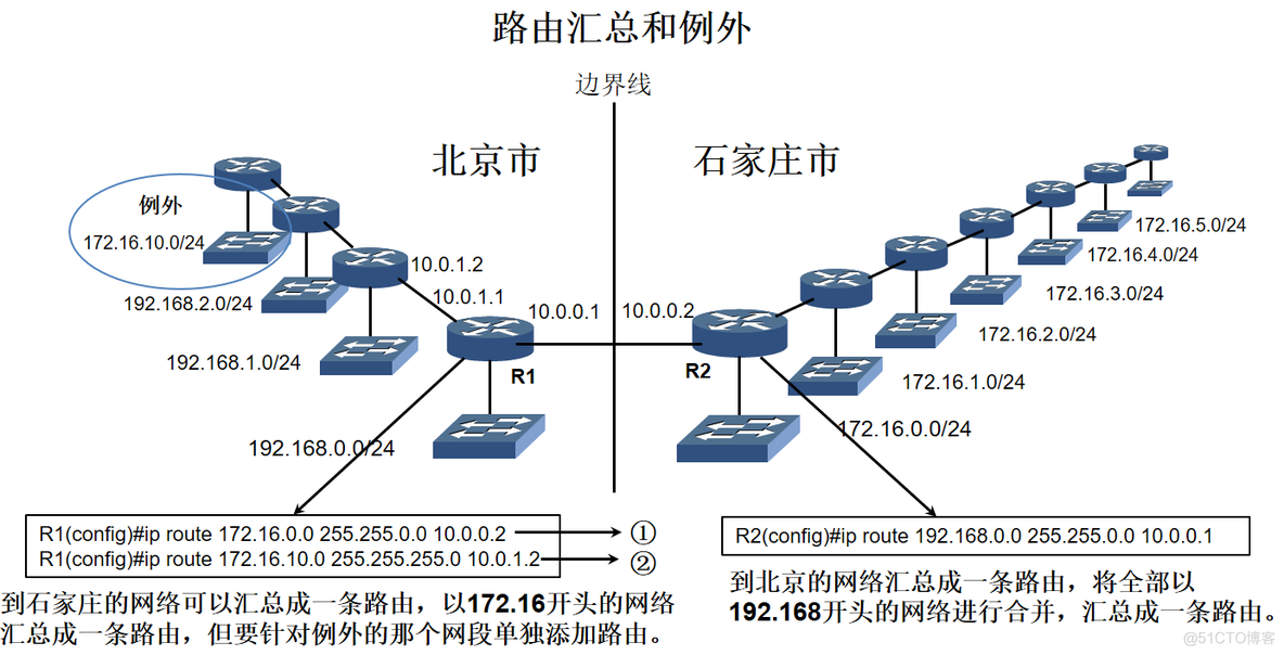 默认路由重分布OSPF 默认路由和路由汇总_管理员权限_02