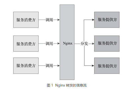 spingcloud gateway与nginx对比 nginx和springcloud区别_服务调用