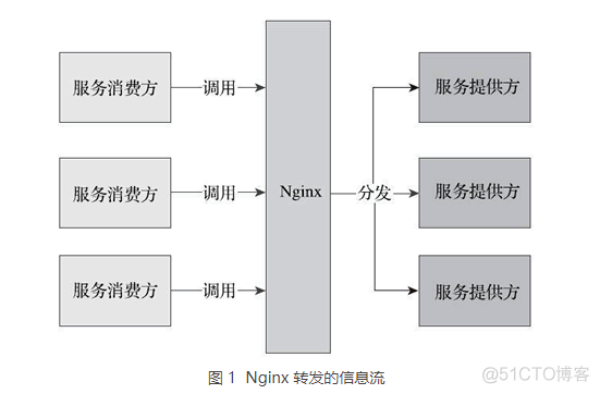 spingcloud gateway与nginx对比 nginx和springcloud区别_服务调用