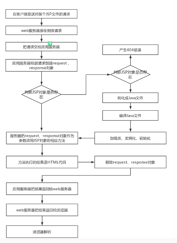 JavaScript 技术介绍参考文献 jsp技术简介参考文献,JavaScript 技术介绍参考文献 jsp技术简介参考文献_Java_02,第2张