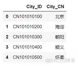 基于pytorchLSTM天气序列预测损失曲线 用python预测天气_ci_02