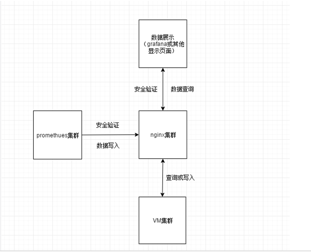 VictoriaMetrics集群nginx victoriametrics 集群部署_用户名