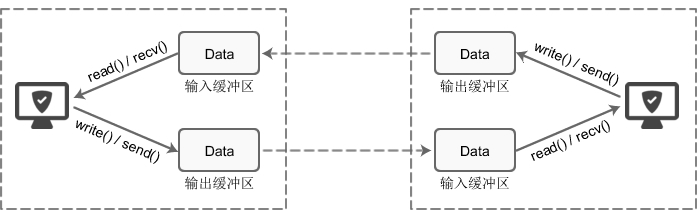 python的清除串口发送缓冲区 python清空socket缓冲区_客户端