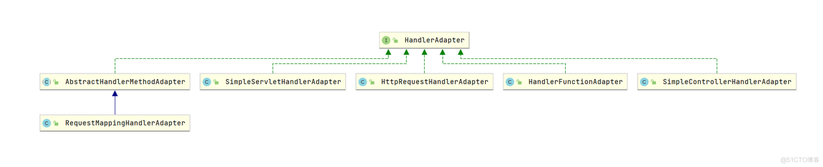 handleMapping handlerMapping和Handler Adatper_Web