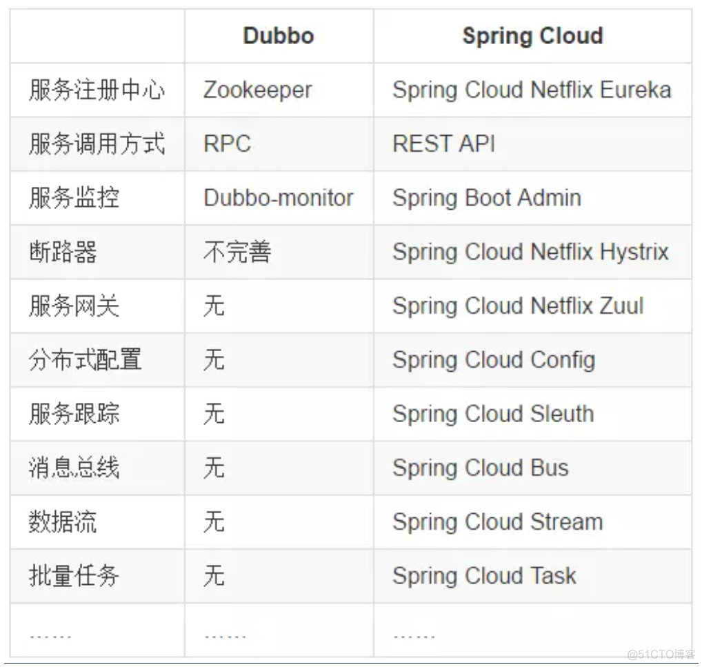 微服务20个服务占多少内存 微服务2.0_Cloud_03