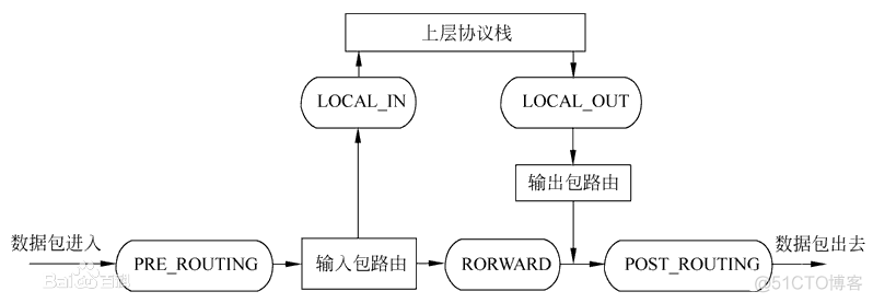 iptables netfilte iptables netfilter hook_iptables netfilte