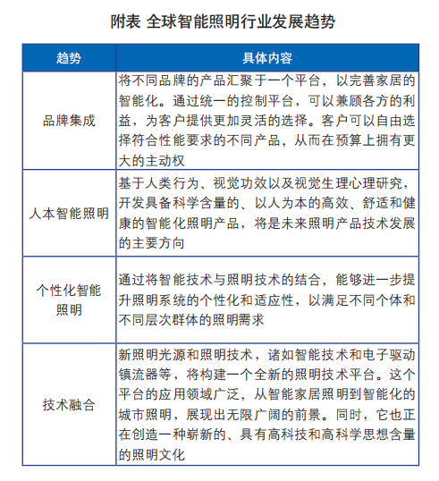 浅谈智能照明产业的发展与研究_智能照明