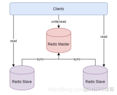 redis一般部署在docker吗 redis几种部署方式_同步机制