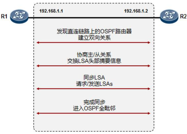 ospf警告 ospf处于init_OSPF