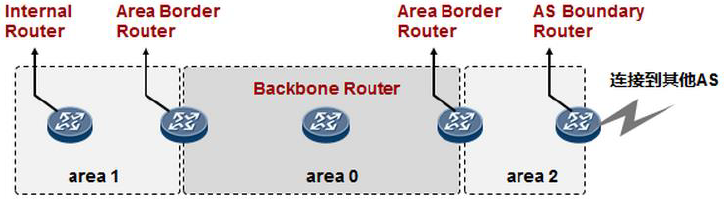 ospf警告 ospf处于init_字段_02