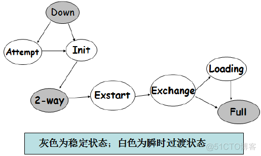 ospf警告 ospf处于init_链路_08