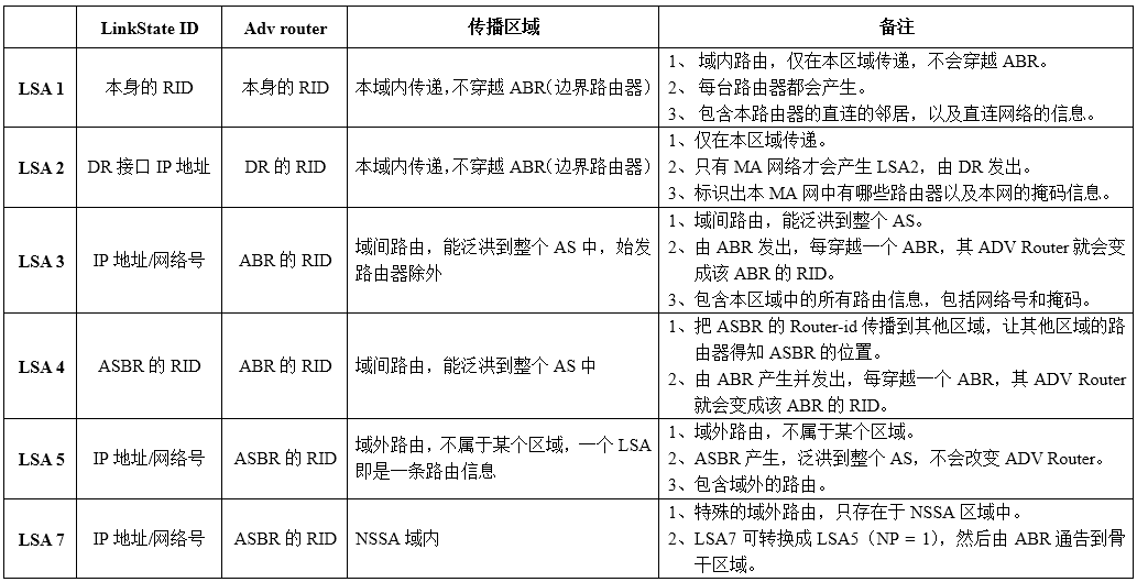 ospf警告 ospf处于init_字段_11