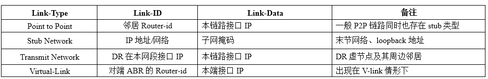 ospf警告 ospf处于init_字段_12