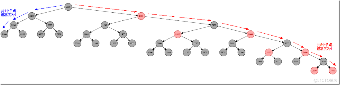 java 红黑树与平衡二叉树区别 红黑树怎么实现平衡_子树_02