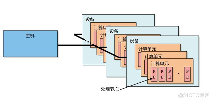 异构计算架构有哪些 异构计算能力有用吗_图像旋转