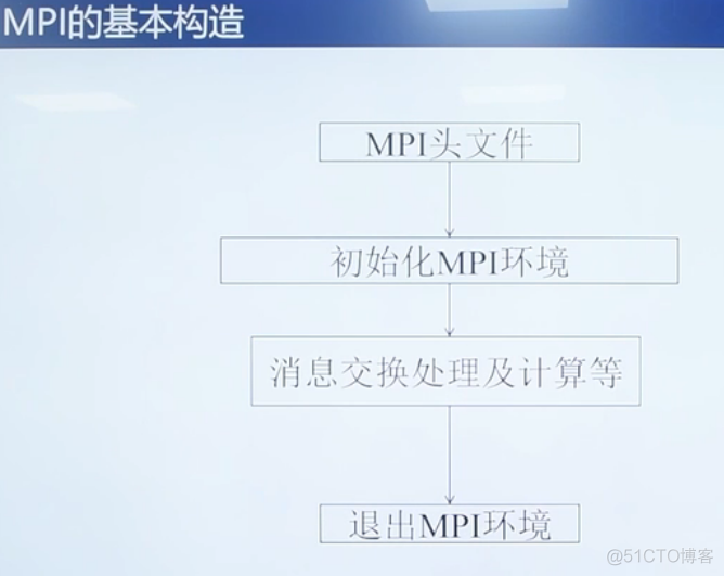 ldpc消息传递译码 python 消息传递接口mpi_linux_03