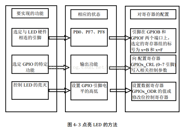 基于STM32的外部中断流水灯设计protues仿真 stm32流水灯原理_初始化_02