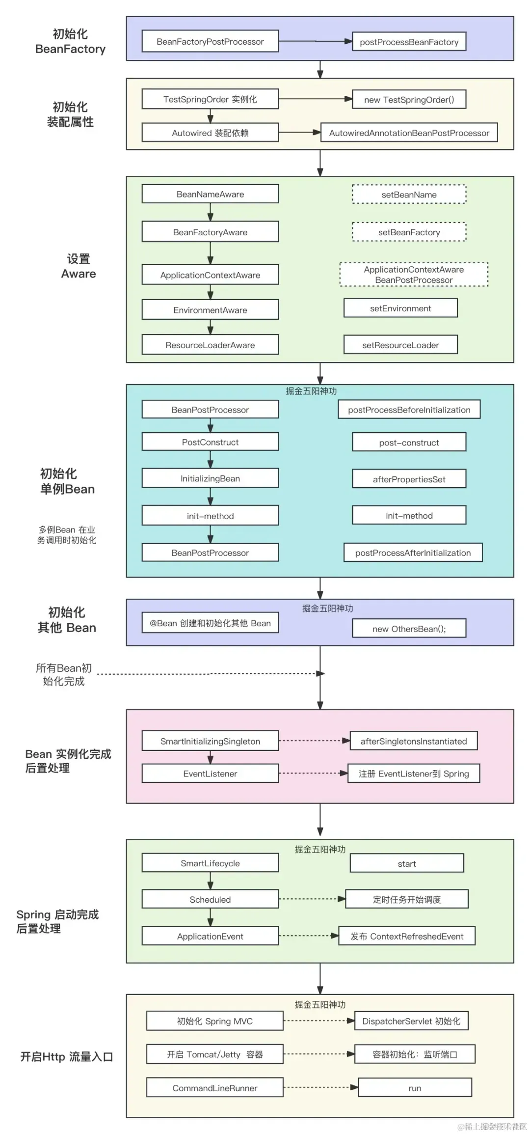 一张长图透彻理解 SpringBoot 启动原理，架构师必备知识，不为应付面试！_实例化