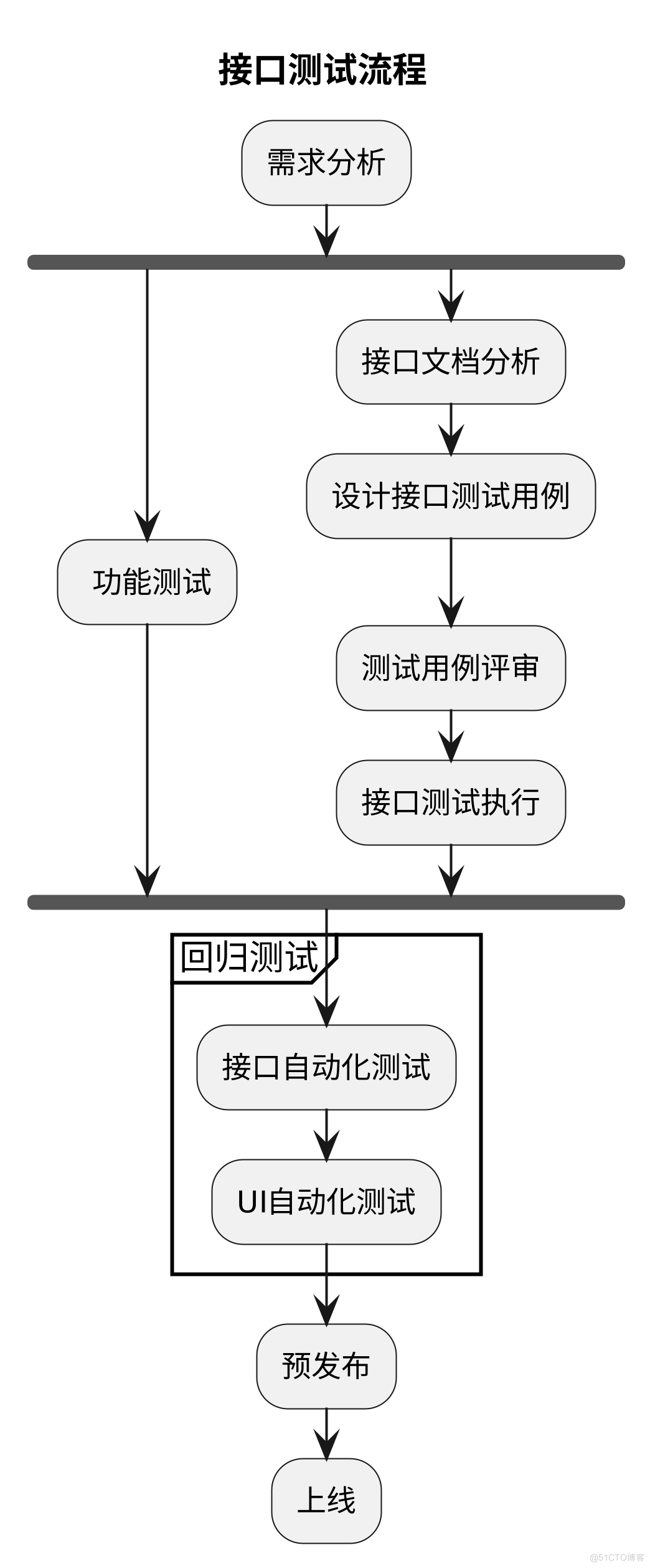 深度解析：接口测试用例设计的关键步骤与技巧_软件测试