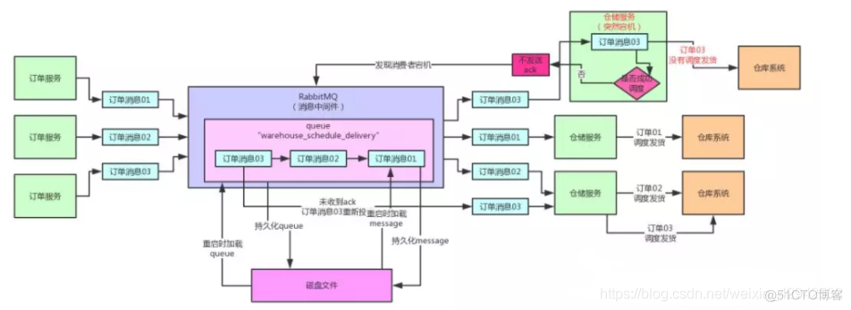 你知道消息队列如何保证数据不丢失吗？_重启_03