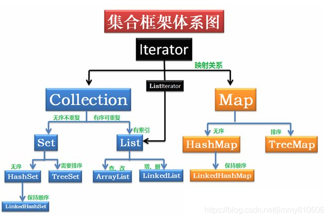 Java中集合的主要作用 java集合有哪几种_Java中集合的主要作用