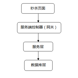 用Redis轻松实现秒杀系统+面试考点,用Redis轻松实现秒杀系统+面试考点_数据库,第1张