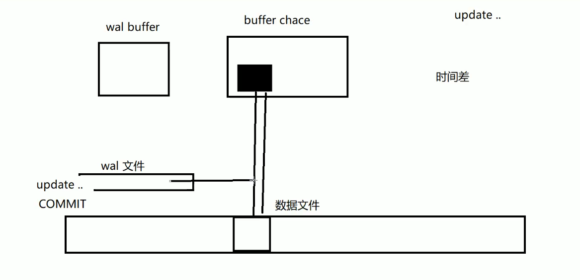 Postgresql的wal日志篇,Postgresql的wal日志篇_检查点_03,第3张