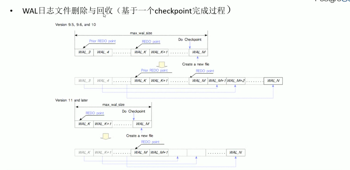 Postgresql的wal日志篇,Postgresql的wal日志篇_检查点_08,第8张