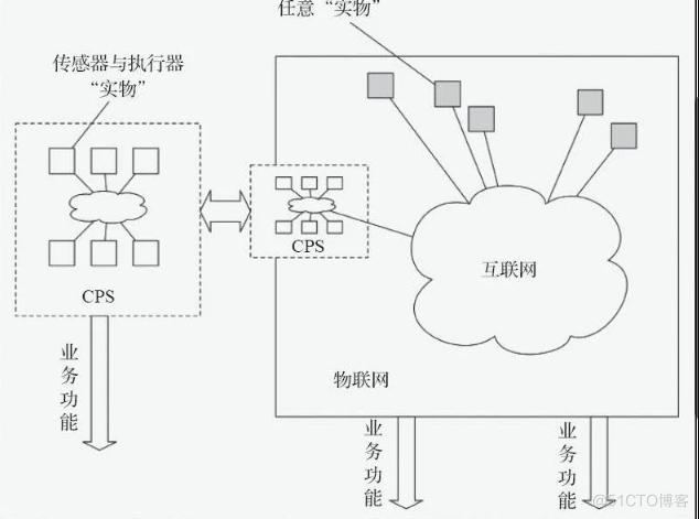 信息物理系统_物理系统