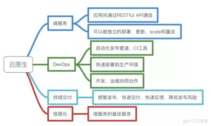 什么是云原生_原生应用_02