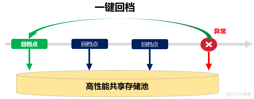 GeminiDB PITR，让游戏回档“进退自如”！_数据_04