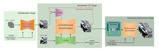 StreamingT2V文本生成视频多模态大模型，即将开源！_stable diffusion_03