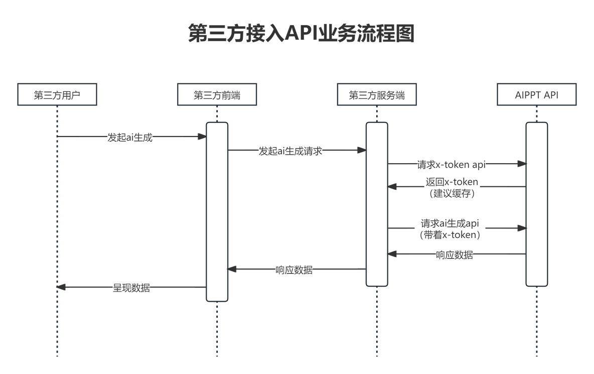 AI自动生成PPT文档 aippt的API介绍文档_powerpoint_04